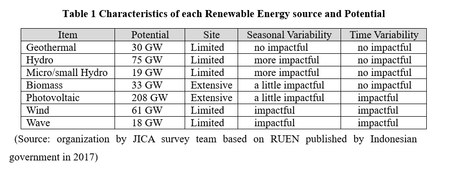 Characteristics of each Renewable Energy source and Potential