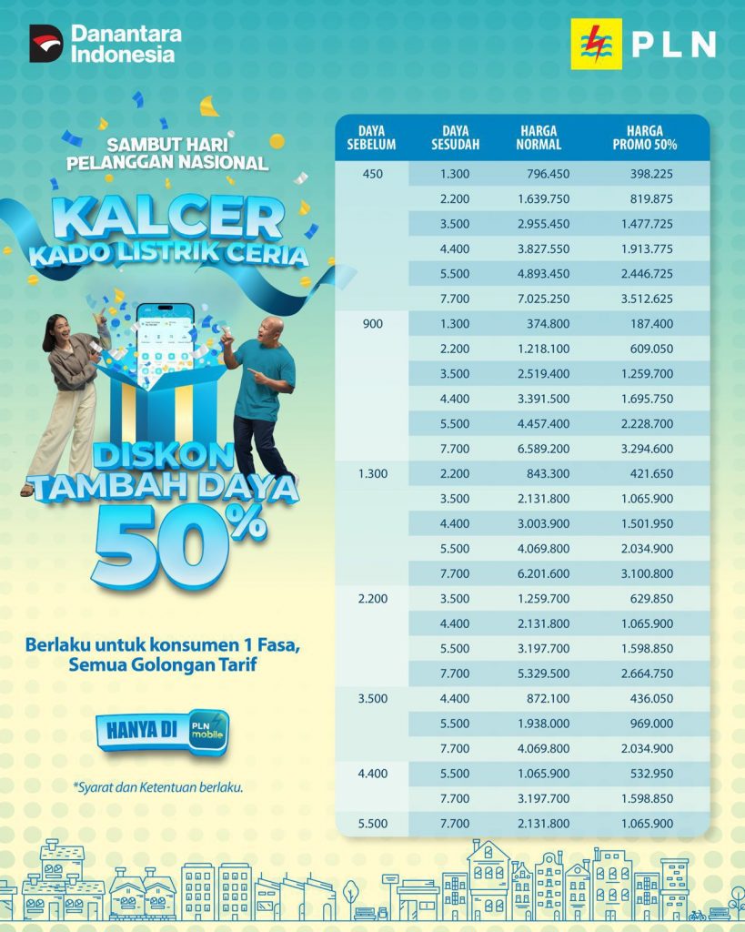 Ilustrasi program Kado Listrik Ceria (KALCER) PLN, promo tambah daya 50% untuk pelanggan tegangan rendah satu fasa 450 VA–5.500 VA hingga 7.700 VA.